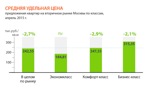Рынок предложения вторичного жилья в Москве активно восстанавливается