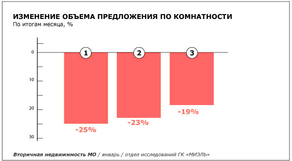 На вторичном рынке Московской области рекордное падение объема предложения при незначительном росте цен