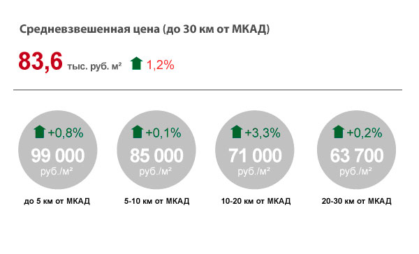 Тенденция увеличения цен новостроек в Московской области сохраняется