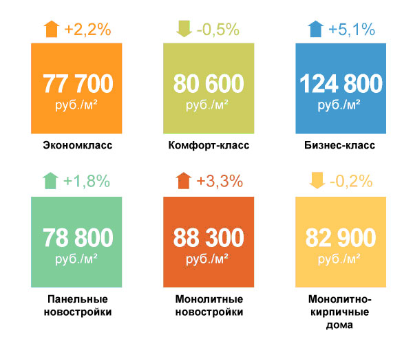 Тенденция увеличения цен новостроек в Московской области сохраняется