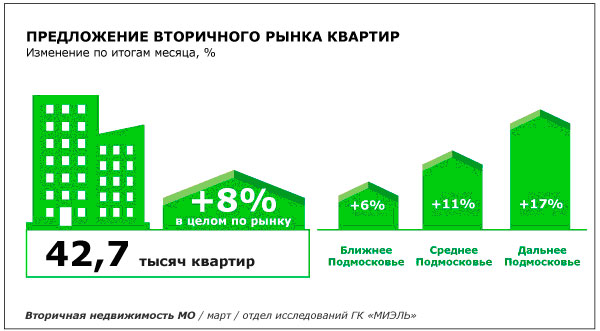 Объемы предложения на вторичном рынке Московской области активно растут