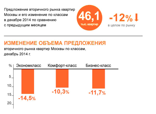 В декабре 2014 года объем предложения на вторичном рынке Москвы уменьшился на 12%