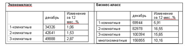 Арендные ставки в Москве выше средней зарплаты по РФ
