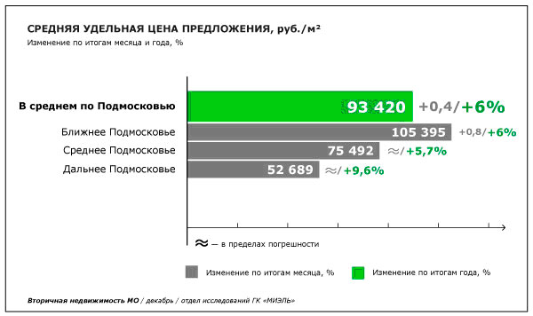 Увеличение средней удельной цены предложения на вторичном рынке Московской области в 2014 году составило 6%
